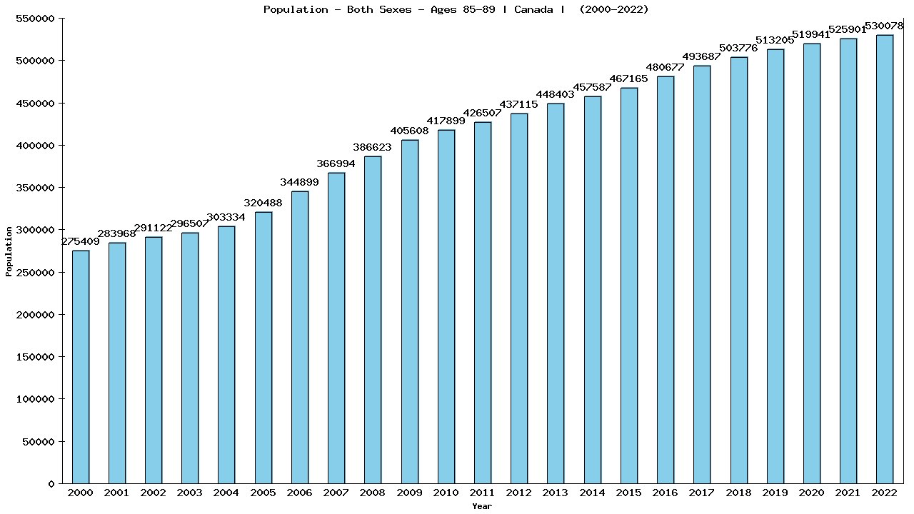 Graph showing Population - Both Sexes - Aged 85-89 - [2000-2022] | Canada, Canada